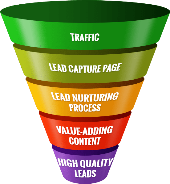 Design A Complete Sales Funnel - Online Lead Generation Funnel (565x627), Png Download