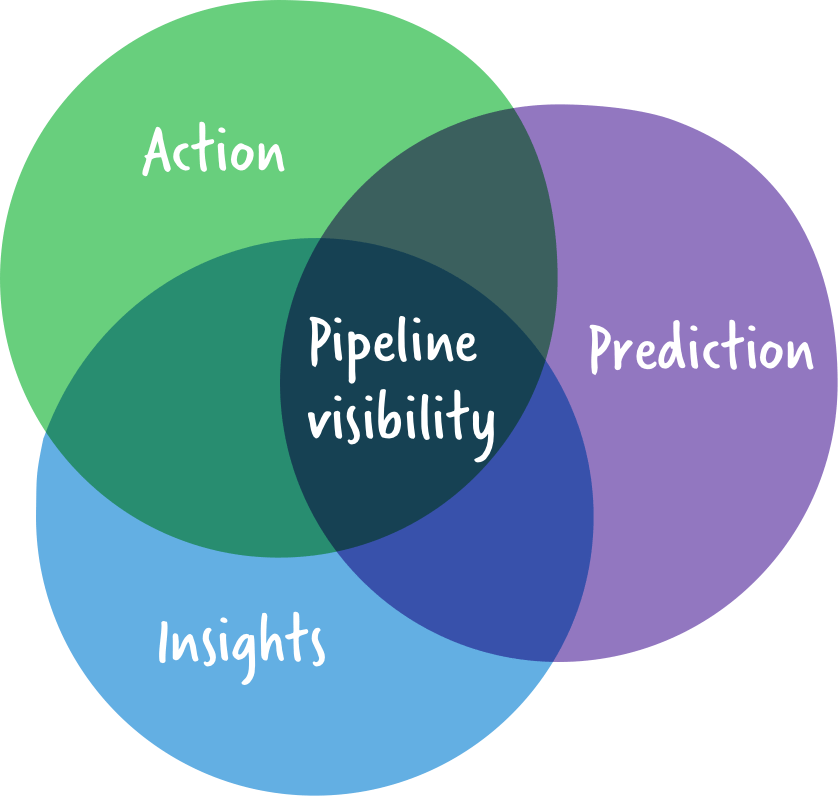 Why Sales Pipeline Visibility - Pipeline Visibility (838x796), Png Download