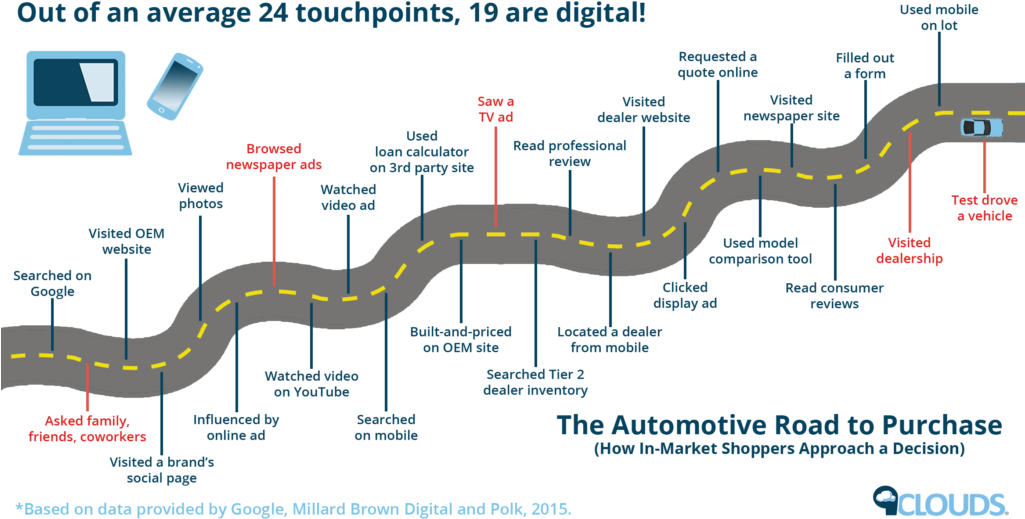 The Online Car Sales Funnel, Explained - Aautomotive Digital Sales Funnel (1024x543), Png Download