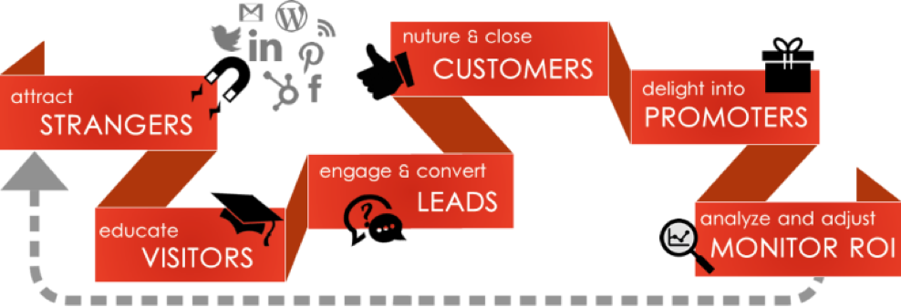 Sales Funnel Inbound Marketing (988x337), Png Download