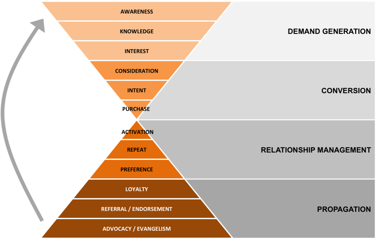 Saas Sales Funnel - Marketing Hourglass (1310x830), Png Download