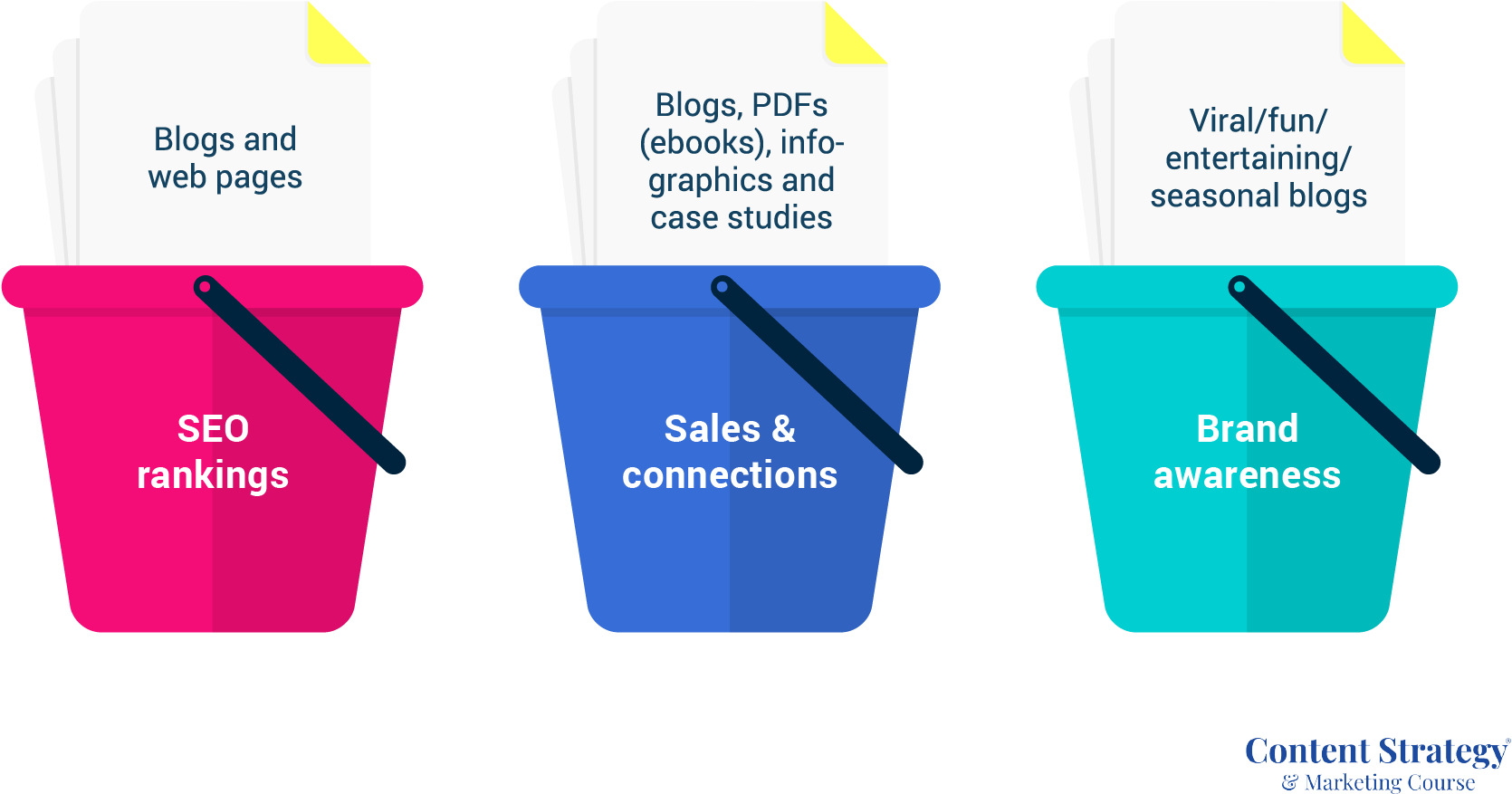 Three-bucket Topic Strategy - Seo Buckets (1920x1175), Png Download
