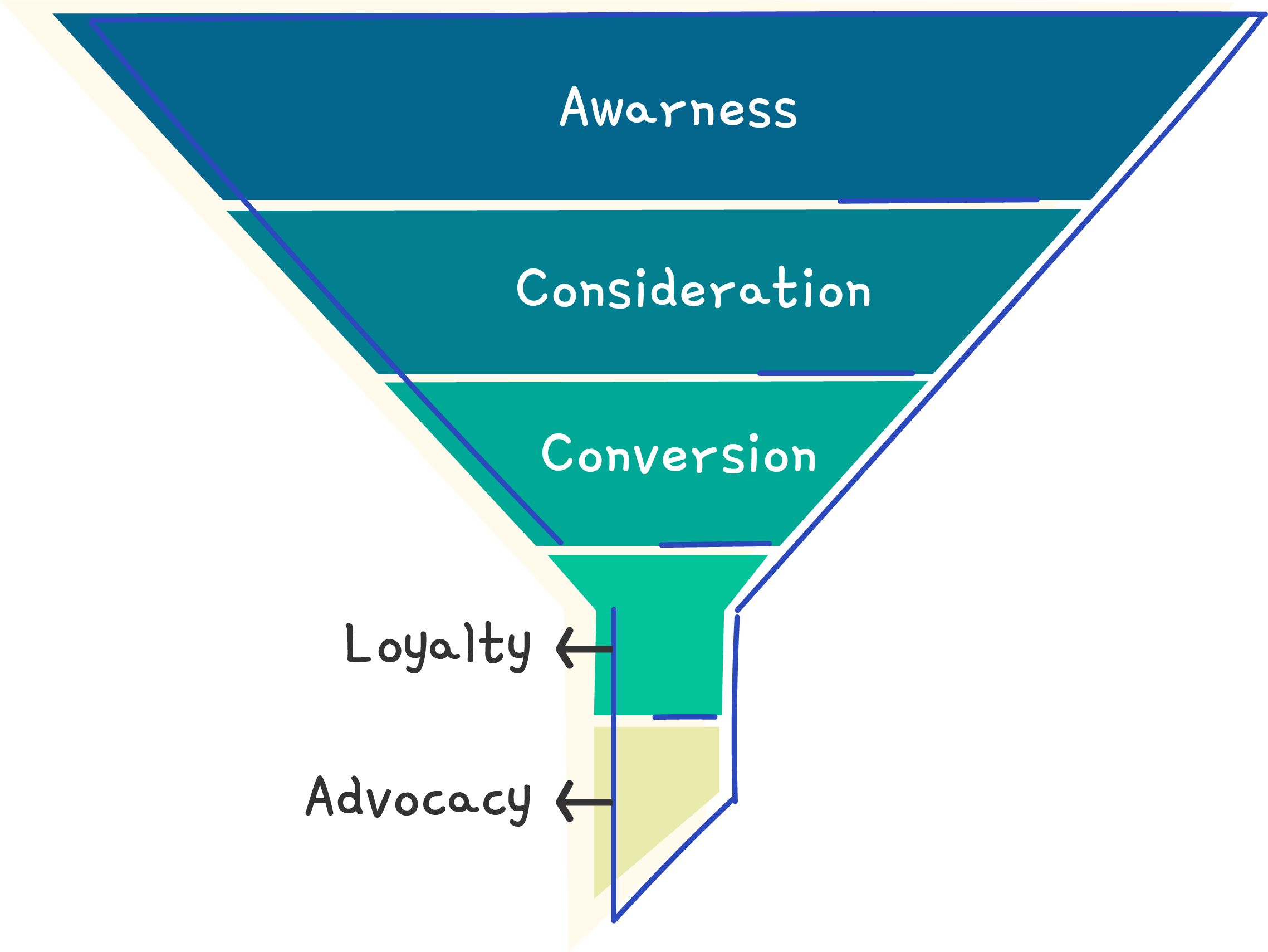 Sales Funnel - Sales Process (2277x1709), Png Download