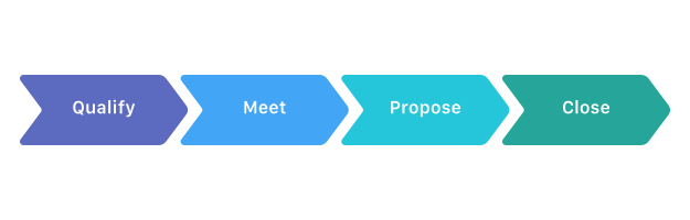 Funnel Vs Pipeline - Exponential Development Of Technology (625x200), Png Download
