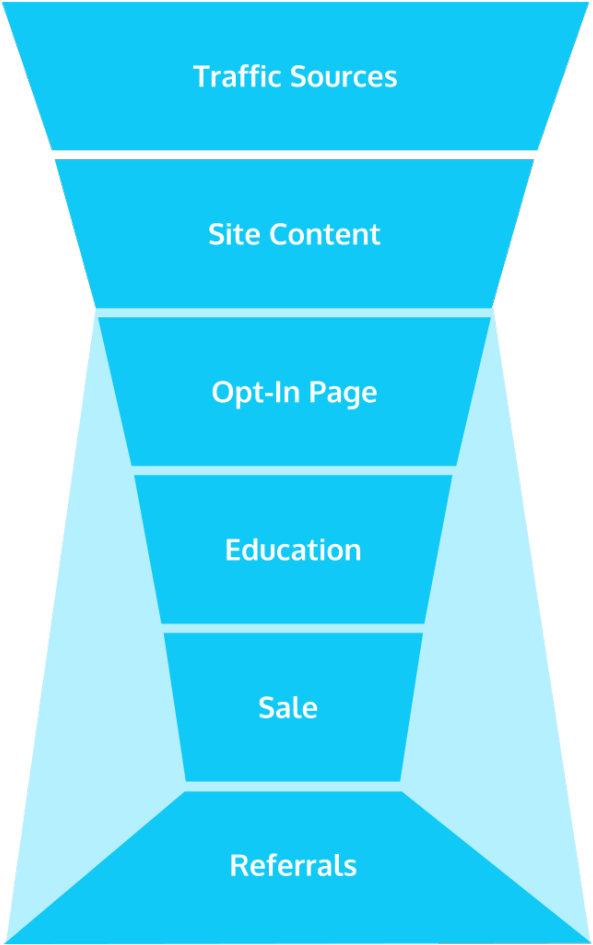 Trust Sales Funnel - Funnel Logic Social Media (646x1024), Png Download