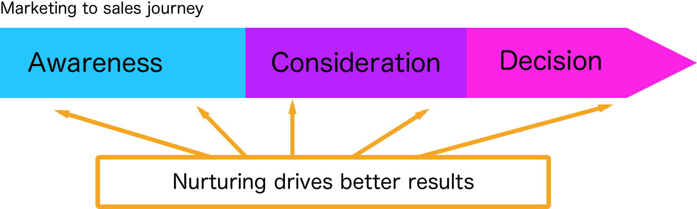 Sales Funnel With Nurturing - Consideration (1380x414), Png Download
