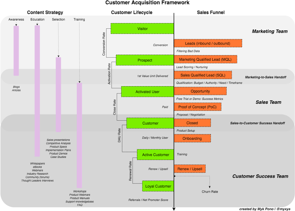 Saas Conversion Funnel - Saas B2b Sales Funnel (1000x710), Png Download