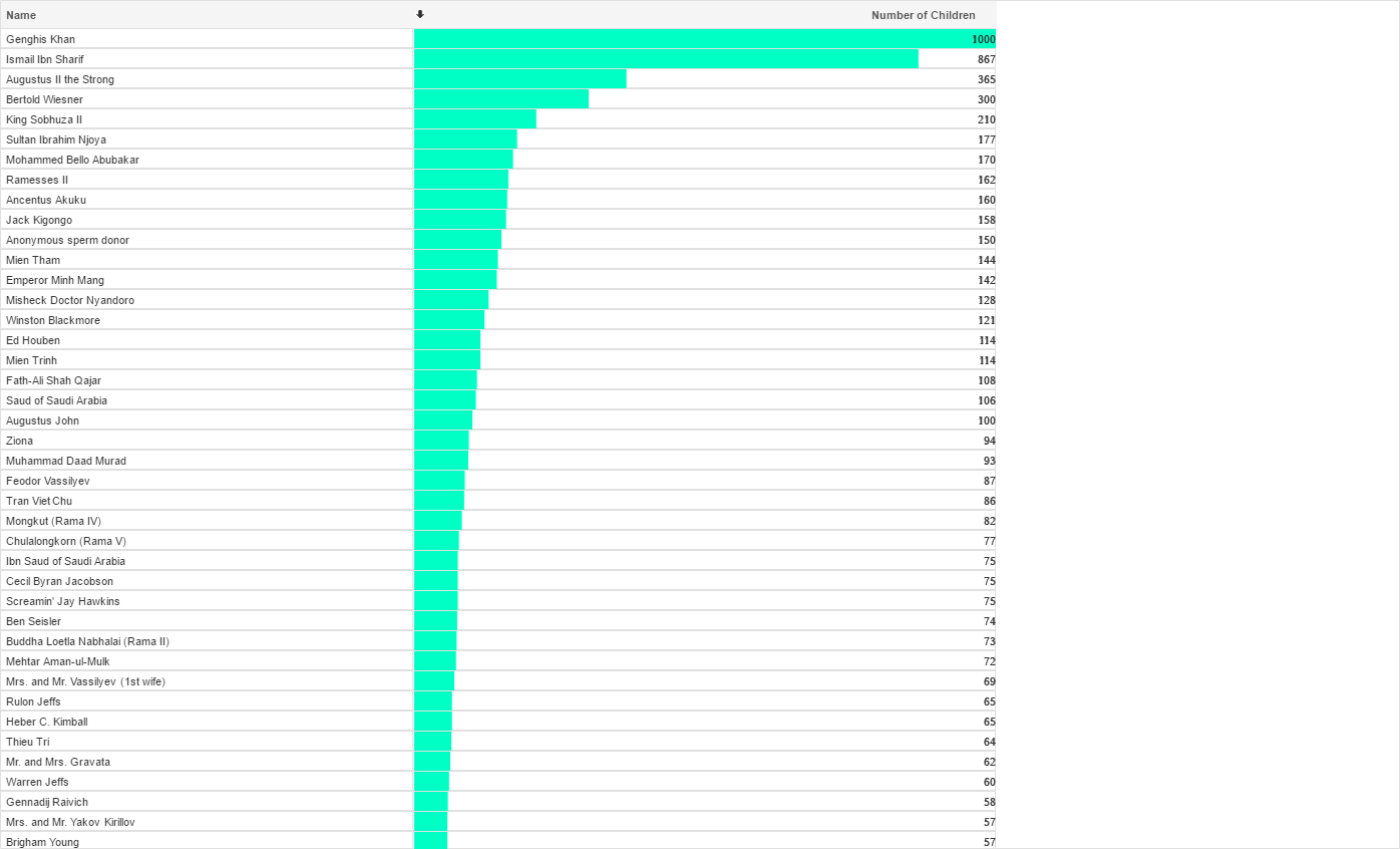 Here Is A List Of People With Most Children - Colorfulness (1396x846), Png Download