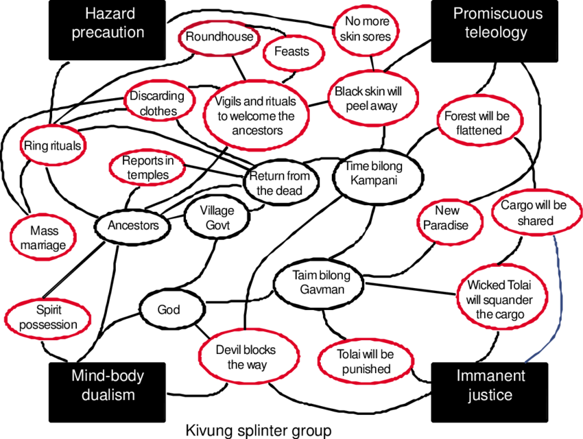 The Meaning System Of A Kivung Splinter Group - System (850x640), Png Download