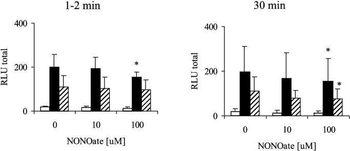 Effect Of Nonoate On The Respiratory Burst Of Stimulated - Diagram (749x331), Png Download