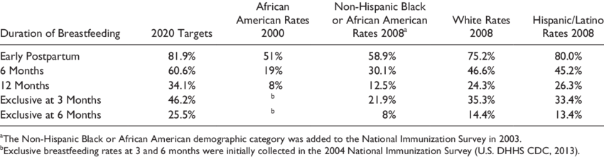 Comparison Of Healthy People 2020 Breastfeeding Goals - University College Dublin (850x221), Png Download