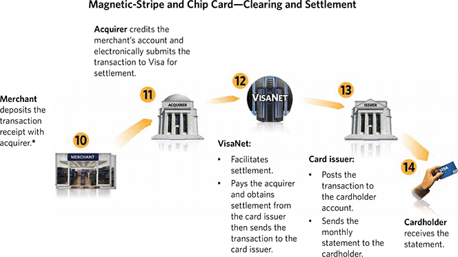 How Visa's Payment System Works - Mastercard Authorization Request Authorization Response (664x373), Png Download