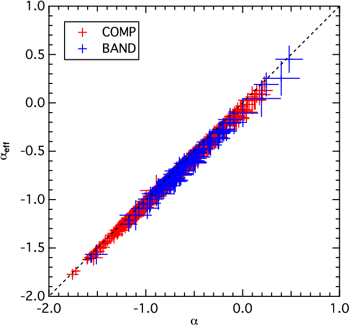 The Fermi Gbm Gamma Ray Burst Time Resolved Spectral - Diagram (775x688), Png Download