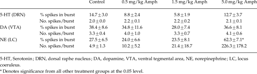 Effect Of Repeated Adolescent Amphetamine Administration - Production (850x246), Png Download