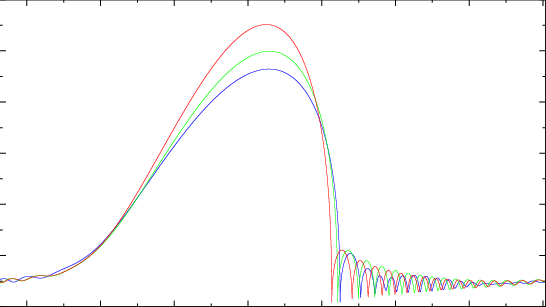 Radius-time Profiles For A Single Bubble , Two (green) - Wire (546x307), Png Download