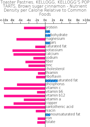 Toaster Pastries, Kellogg, Kellogg - Taco Bell Bean Burrito Nutrition Chart (360x514), Png Download