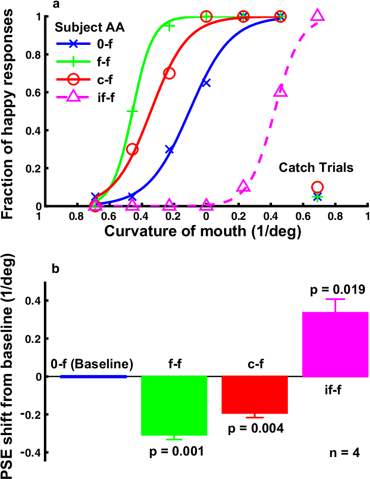The Effect Of Curve Adaptation On The Perceived Expression - Psychometric Function (729x948), Png Download