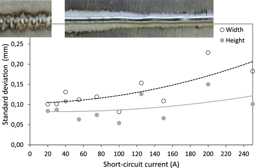 Evolution Of The Width And Height Standard Deviations - Plot (850x561), Png Download