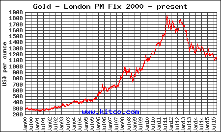 It's Quite Interesting That Gold Was So Cheap Back - Gold Price 2010 (450x270), Png Download