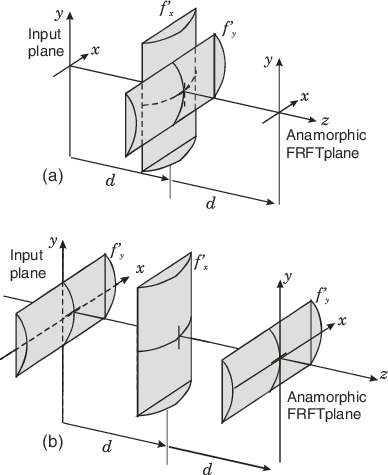 Anamorphic Frft Transform System In The X Y Directions - Diagram (388x475), Png Download