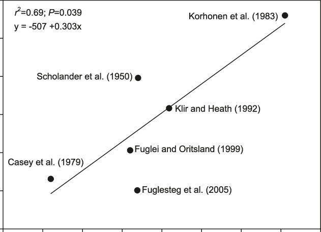 Basal Metabolic Rate In Arctic Fox As A Function Of - Fox (631x456), Png Download