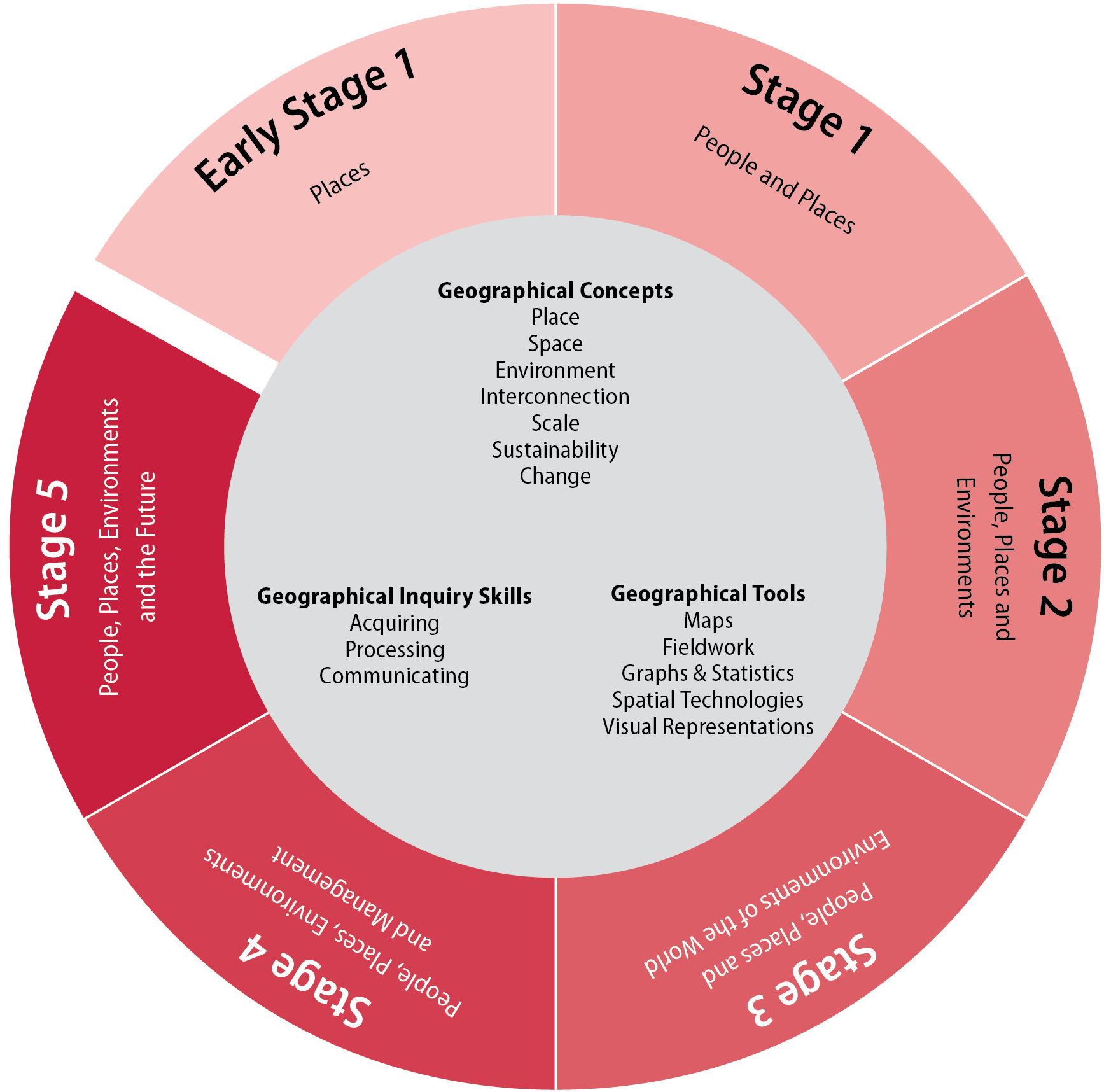 This Diagram Shows The Relationship Between Outcomes, - Historical Concepts And Skills (1879x1718), Png Download