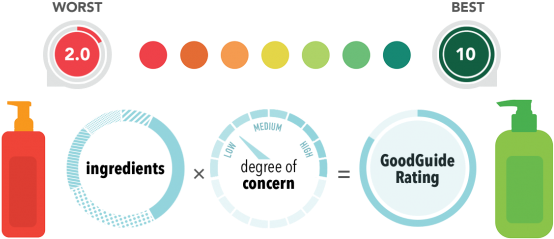 Ul Supported App Expands Awareness Of Products And - Good Guide App (620x296), Png Download