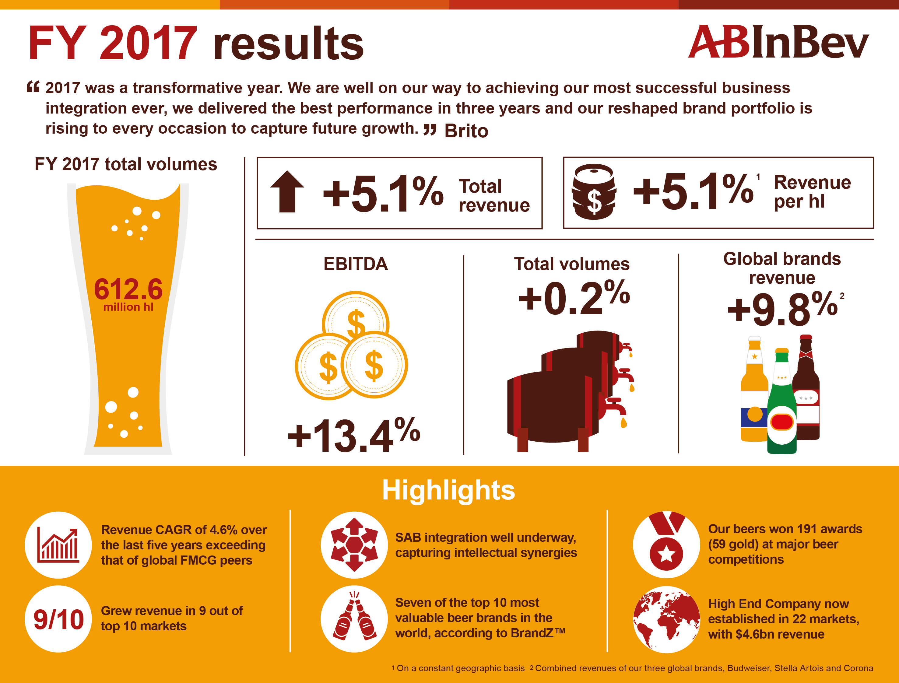 Kyle Norrington Shared - Ab Inbev (2953x2244), Png Download