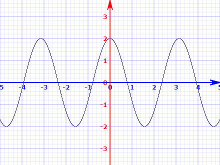 And We Can Observe That It Has The Shape Of An Oscillation - Plot (440x330), Png Download
