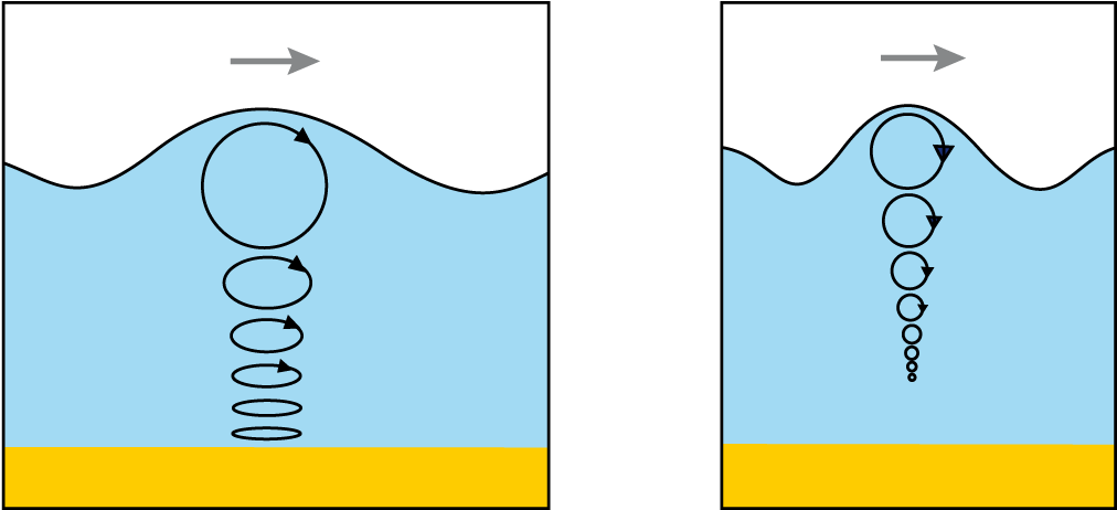 A Longer Period Wave Feels The Bottom, But A Shorter - Water (1100x469), Png Download