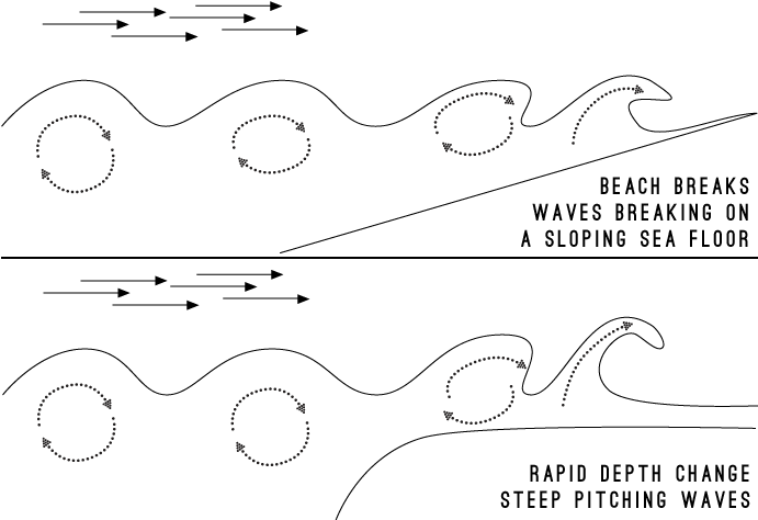 They Are Usually Much Heavier Than Waves Breaking Up - Diagram (690x481), Png Download