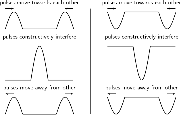 Two Pulses Meet (713x429), Png Download