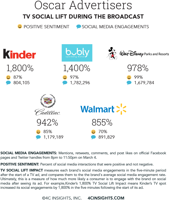 Twitter Also Joined The Conversation With Its First-ever - Kinder Bueno (722x824), Png Download