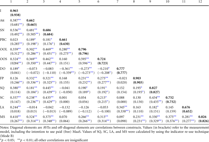 Correlations And Aves - Guy's Neurological Disability Scale (850x581), Png Download