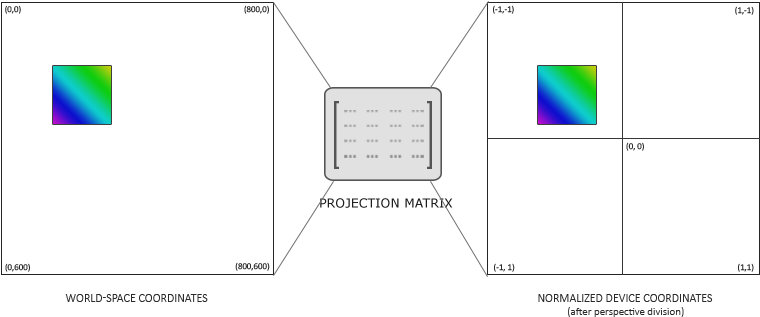 Orthographic Projection In Opengl - Vao Opengl (816x364), Png Download