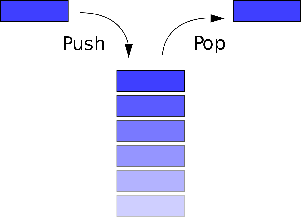 Operations Performed On The Stack - Data Structures Stack (1280x920), Png Download