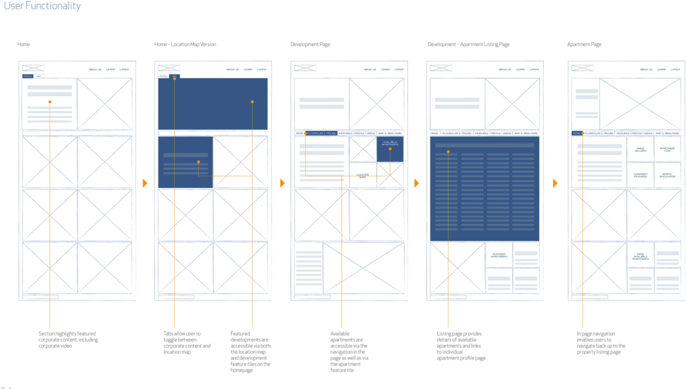 Part Of The User Flow And Wireframing Developed For - Diagram (1000x576), Png Download