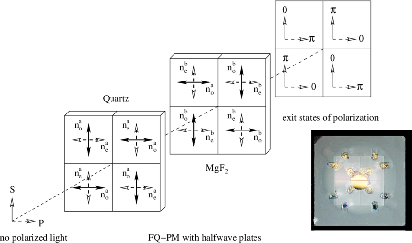 Principle Of A Fqpm Using Halfwave Plates - Phase Mask Quadrant (850x501), Png Download