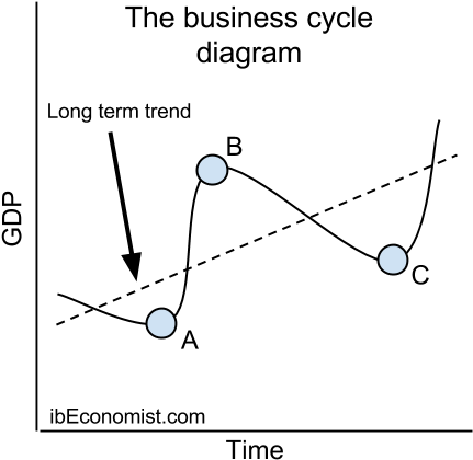 The Business Cycle Also Known As The Trade Cycle Shows - Leakages In The Business Cycle (471x460), Png Download