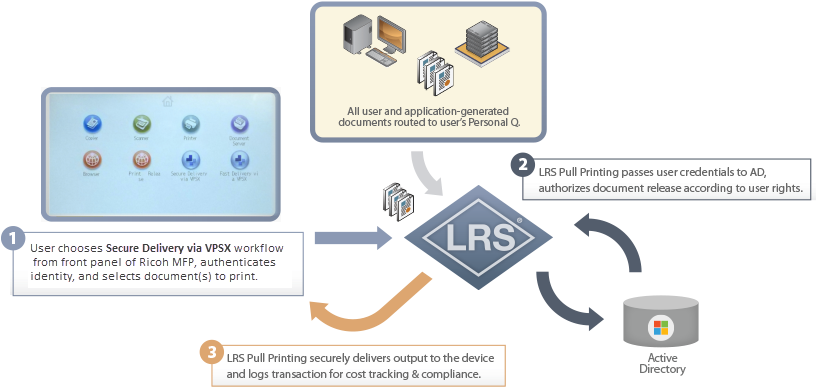 Mfpsecure For Ricoh - Pull Printing (870x420), Png Download