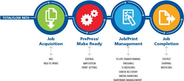 Ricoh's Solution Comes In The Form Of Their New Totalflow - Circle (655x313), Png Download