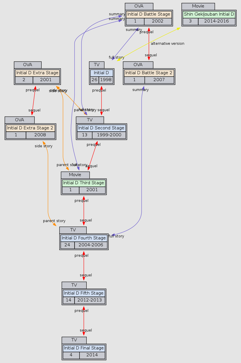 Relation Graph Of Initial D - Diagram (834x1257), Png Download