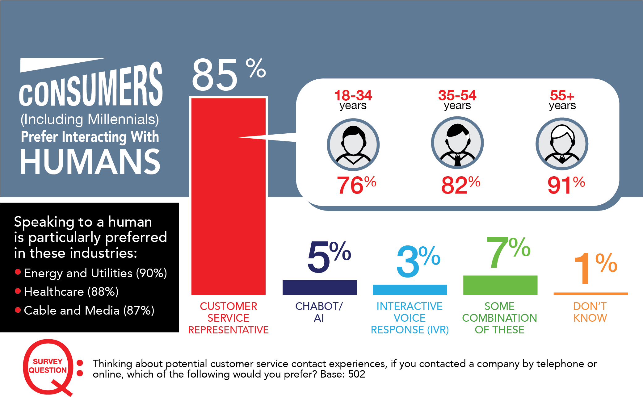 Don't Chatbot Me - Customers Prefer Chatbot (2084x1392), Png Download