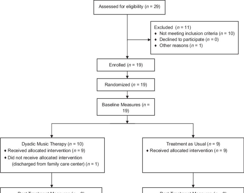 Consort Diagram For Trial Accrual, Intervention Delivery, - Appalachian State University (850x670), Png Download