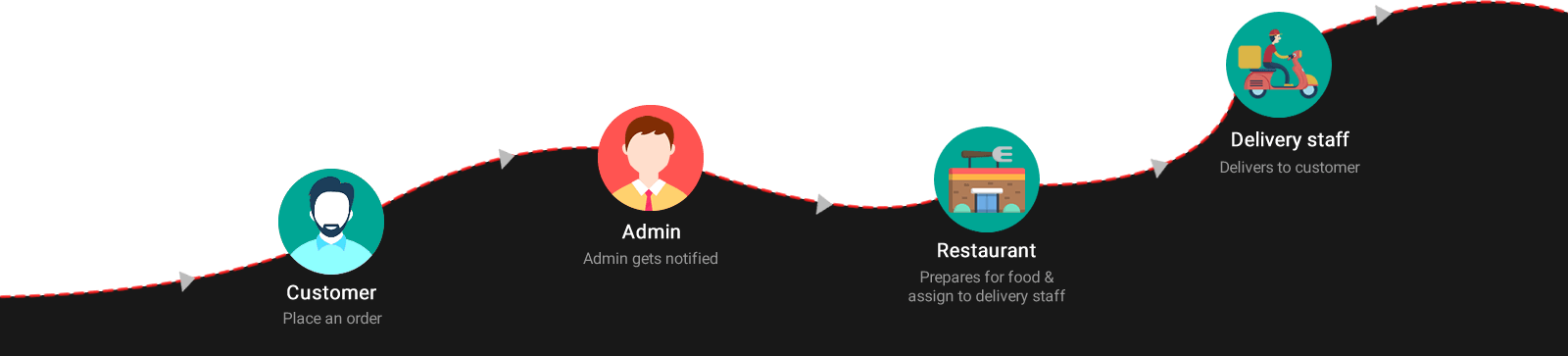 Manage Your Delivery Business With Our Postmates Clone - Evernote (1600x363), Png Download