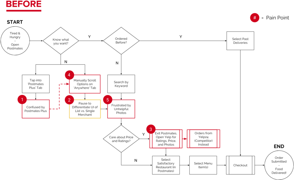 P2p Postmates Taskflow - Diagram (1000x606), Png Download