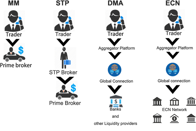 Do You Mean That If A Broker Is Connected Electronically - Stp Ecn Difference (788x550), Png Download