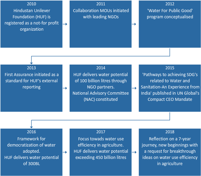 As Hindustan Unilever Foundation Completed 7 Years - Embroidery (700x700), Png Download