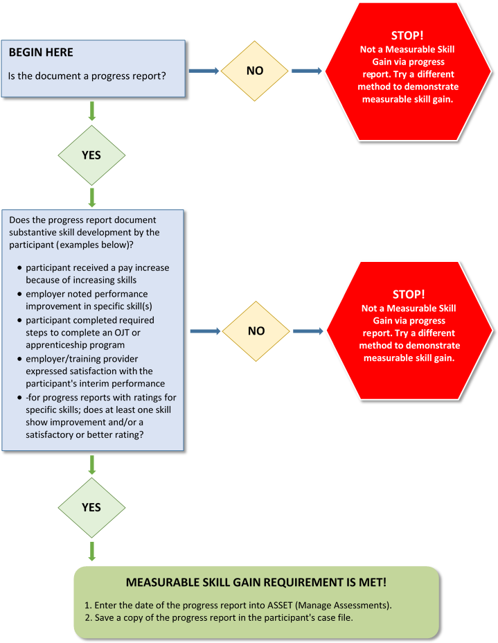 1 Is A Process Flow Diagram To Determine If A Measurable - Diagram (728x934), Png Download
