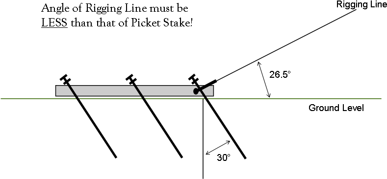 This Is Because The Rigging Line Is At A Lower Angle - Diagram (925x511), Png Download